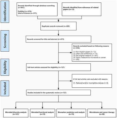 The Application of High-Throughput Technologies for the Study of Microbiome and Cancer